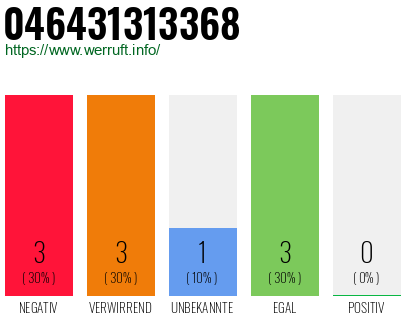 Rufnummer 046431313368 Telefonnummer 046431313368