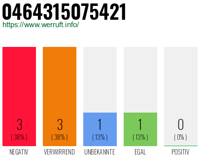 Rufnummer 0464315075421 Telefonnummer 0464315075421
