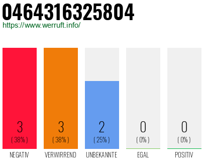 Rufnummer 0464316325804 Telefonnummer 0464316325804