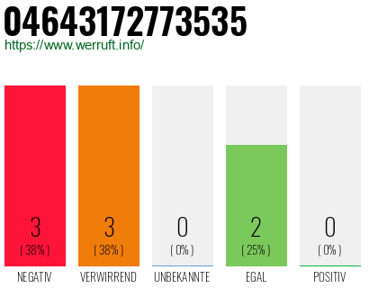 Rufnummer 04643172773535 Telefonnummer 04643172773535