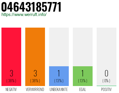 Rufnummer 04643185771 Telefonnummer 04643185771
