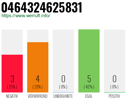 Rufnummer 0464324625831 Telefonnummer 0464324625831