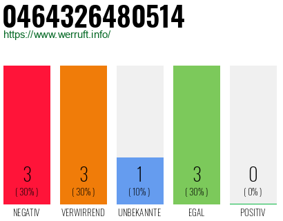 Rufnummer 0464326480514 Telefonnummer 0464326480514