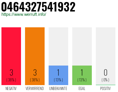Rufnummer 0464327541932 Telefonnummer 0464327541932