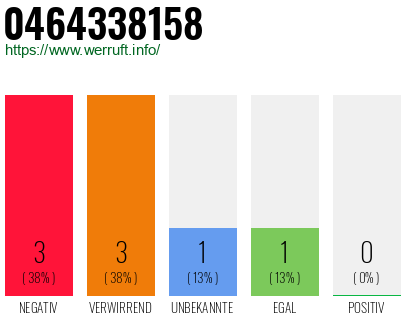 Rufnummer 0464338158 Telefonnummer 0464338158
