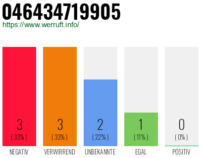 Rufnummer 046434719905 Telefonnummer 046434719905