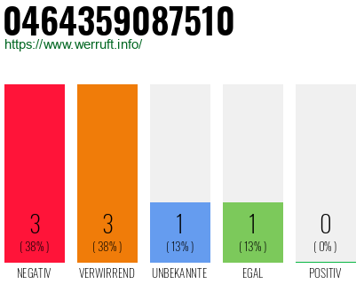 Rufnummer 0464359087510 Telefonnummer 0464359087510