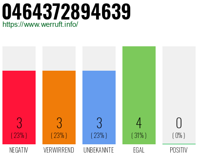 Rufnummer 0464372894639 Telefonnummer 0464372894639