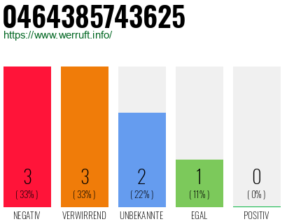 Rufnummer 0464385743625 Telefonnummer 0464385743625