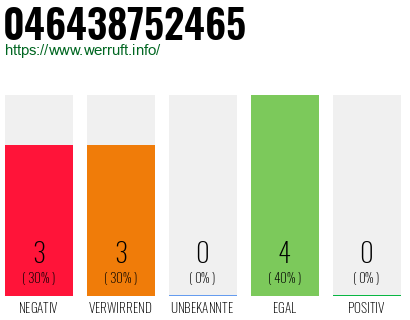 Rufnummer 046438752465 Telefonnummer 046438752465