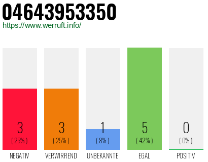 Rufnummer 04643953350 Telefonnummer 04643953350