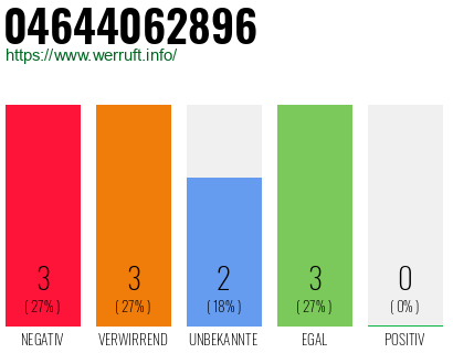 Rufnummer 04644062896 Telefonnummer 04644062896
