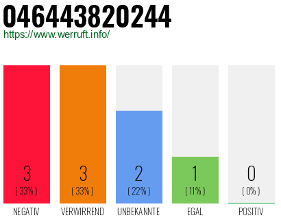Rufnummer 046443820244 Telefonnummer 046443820244
