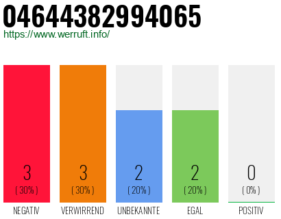 Rufnummer 04644382994065 Telefonnummer 04644382994065
