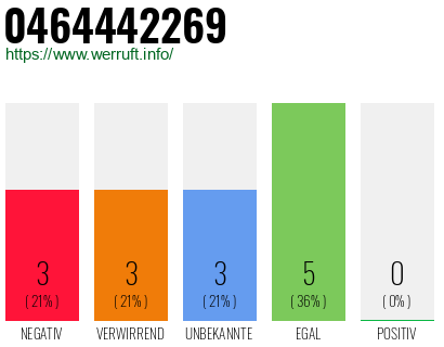 Rufnummer 0464442269 Telefonnummer 0464442269