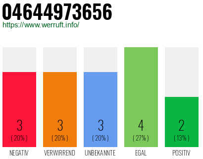 Rufnummer 04644973656 Telefonnummer 04644973656