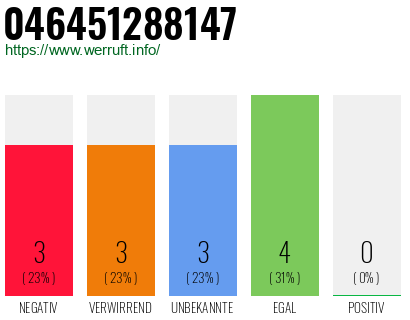 Rufnummer 046451288147 Telefonnummer 046451288147