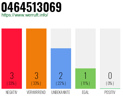 Rufnummer 0464513069 Telefonnummer 0464513069
