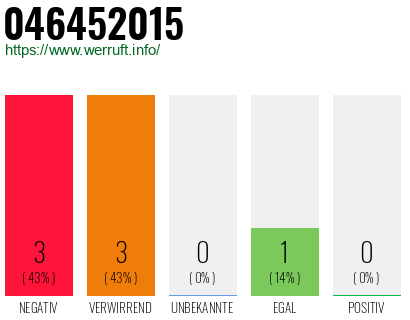 Rufnummer 046452015 Telefonnummer 046452015