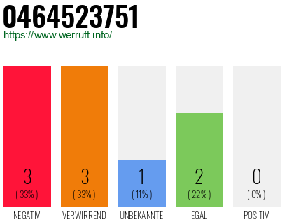 Rufnummer 0464523751 Telefonnummer 0464523751