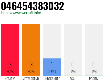 Rufnummer 046454383032 Telefonnummer 046454383032
