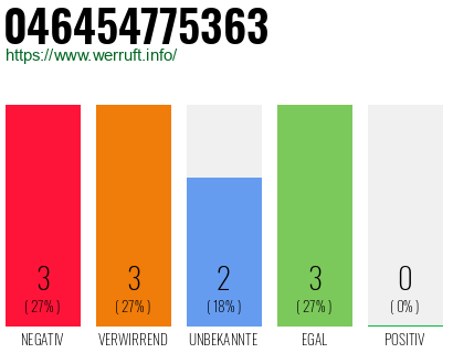 Rufnummer 046454775363 Telefonnummer 046454775363