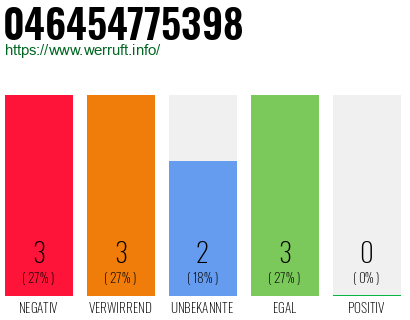 Rufnummer 046454775398 Telefonnummer 046454775398