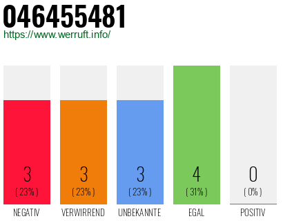 Rufnummer 046455481 Telefonnummer 046455481