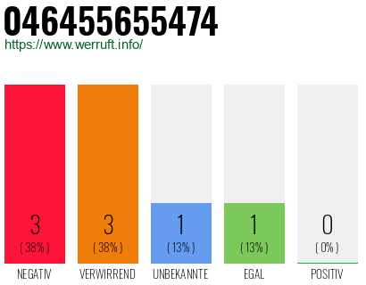 Rufnummer 046455655474 Telefonnummer 046455655474