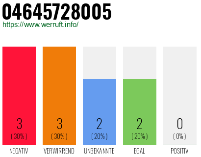 Rufnummer 04645728005 Telefonnummer 04645728005
