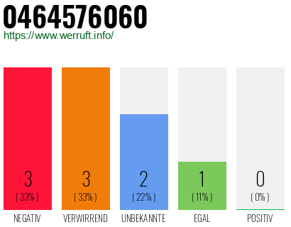 Rufnummer 0464576060 Telefonnummer 0464576060
