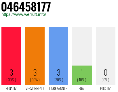 Rufnummer 046458177 Telefonnummer 046458177