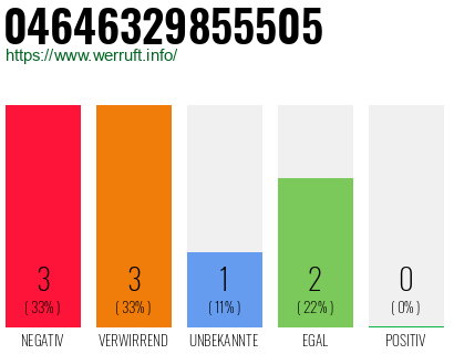 Rufnummer 04646329855505 Telefonnummer 04646329855505
