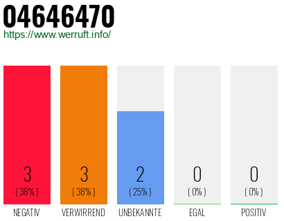 Rufnummer 04646470 Telefonnummer 04646470