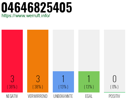 Rufnummer 04646825405 Telefonnummer 04646825405