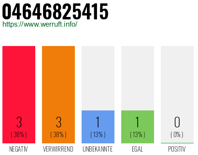 Rufnummer 04646825415 Telefonnummer 04646825415