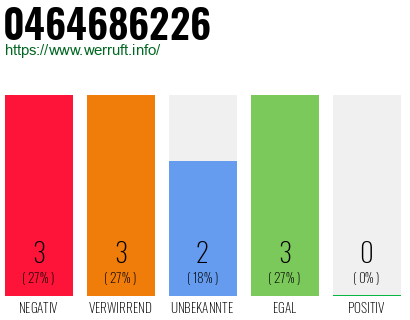 Rufnummer 0464686226 Telefonnummer 0464686226