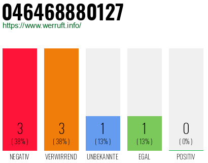 Rufnummer 046468880127 Telefonnummer 046468880127