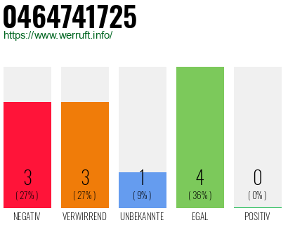 Rufnummer 0464741725 Telefonnummer 0464741725