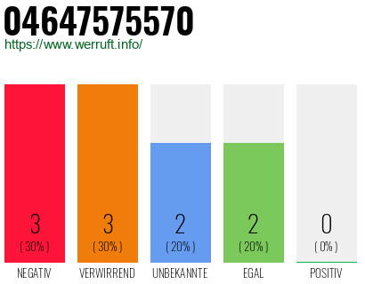 Rufnummer 04647575570 Telefonnummer 04647575570