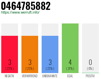 Rufnummer 0464785882 Telefonnummer 0464785882