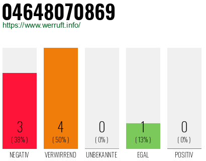 Rufnummer 04648070869 Telefonnummer 04648070869