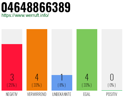 Rufnummer 04648866389 Telefonnummer 04648866389
