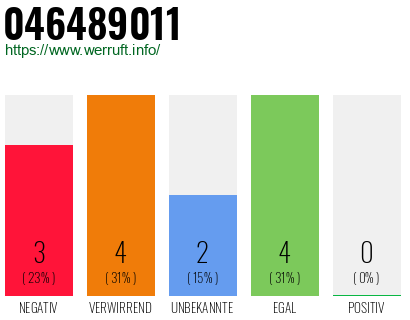 Rufnummer 046489011 Telefonnummer 046489011