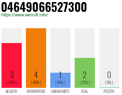 Rufnummer 04649066527300 Telefonnummer 04649066527300