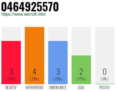 Rufnummer 0464925570 Telefonnummer 0464925570