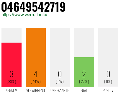 Rufnummer 04649542719 Telefonnummer 04649542719