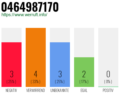 Rufnummer 0464987170 Telefonnummer 0464987170