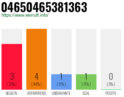 Rufnummer 04650465381363 Telefonnummer 04650465381363