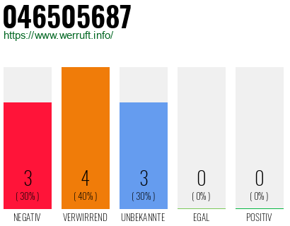 Rufnummer 046505687 Telefonnummer 046505687